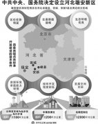 中央设立河北雄安新区，将推进京津冀协同发展