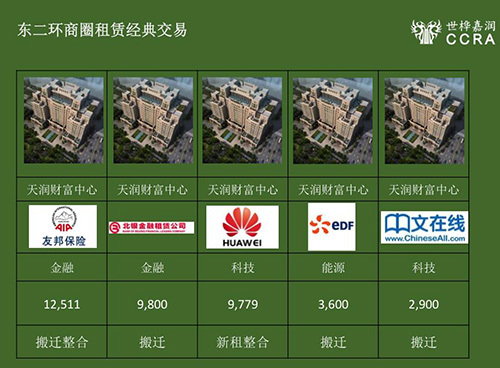 2016年北京办公楼市场总结