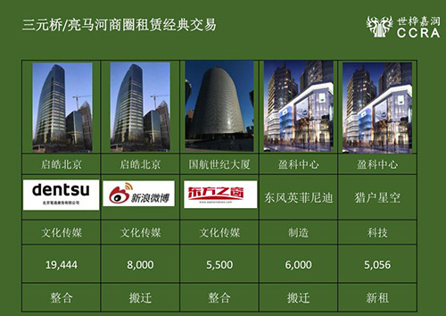 2016年北京办公楼市场总结